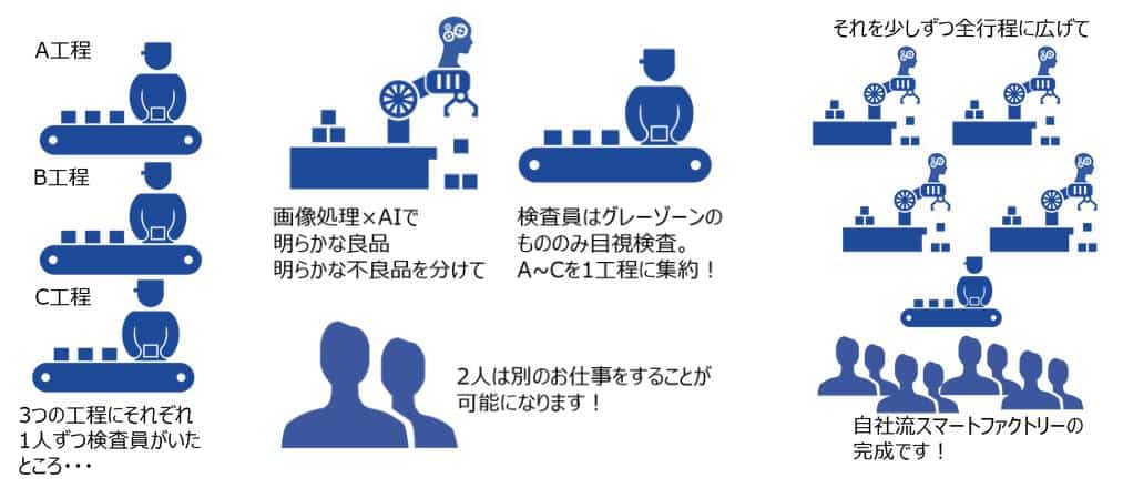 AIやIOT…製造業での活用とは?(2020年3回目) 14 abckoutei