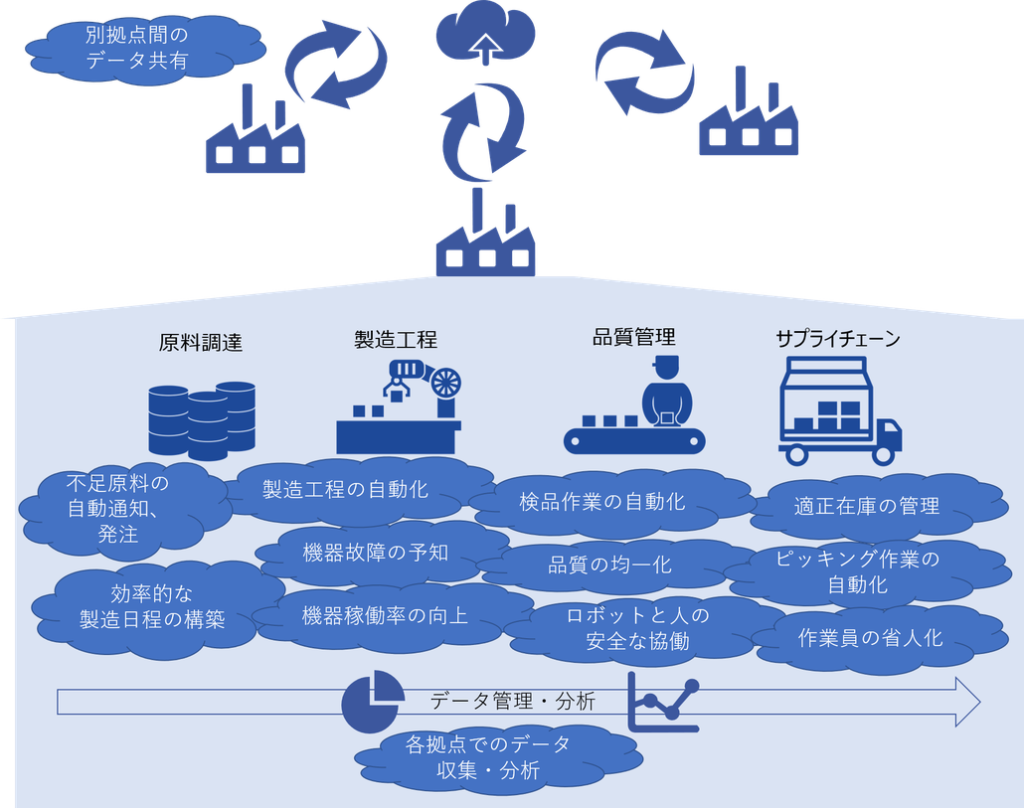 AIやIOT…製造業での活用とは?(2020年3回目) 3 data kanri bunseki