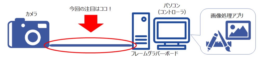 カメラインターフェースの世界(2020年8回目) 2 インターフェースA