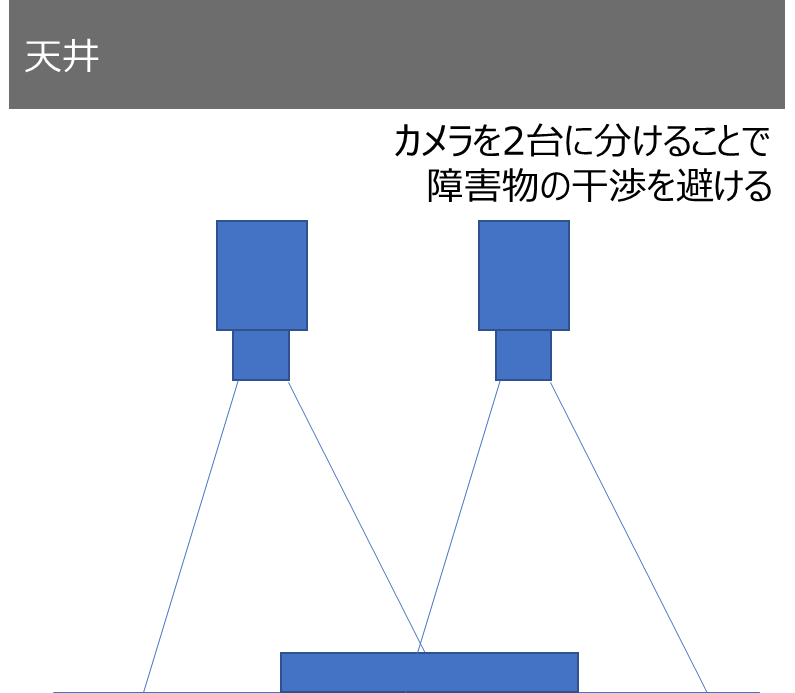工場で画像処理システムを構築するためのコツ(2021年1回目) 5 カメラの設置 4