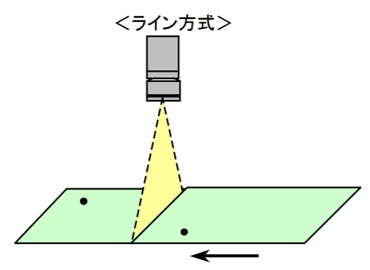 エリア方式