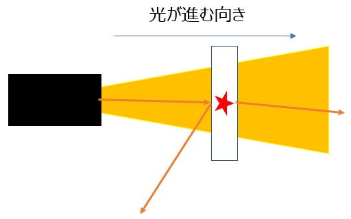 光が進む向き