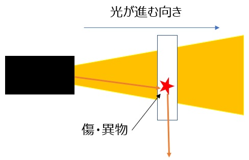 光が進む向き