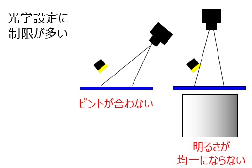 光学設定に制限が多い