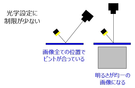 光学設定に制限が少ない