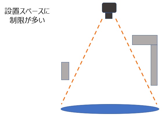 設置スペースに制限が多い