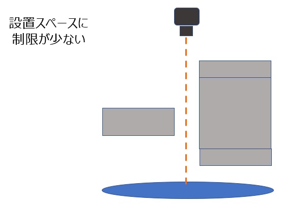 設置スペースに制限が少ない