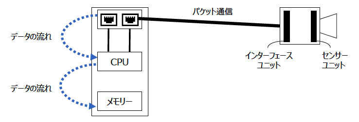 GigE Vision の場合