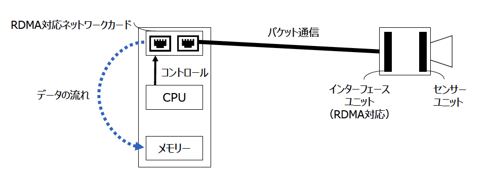 RDMA 対応カメラおよびネットワークカードの場合